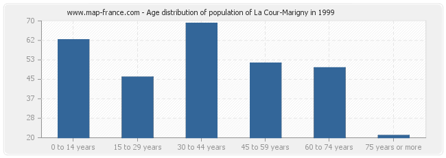 Age distribution of population of La Cour-Marigny in 1999